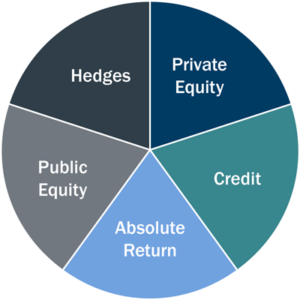 Multi-asset portfolio composition